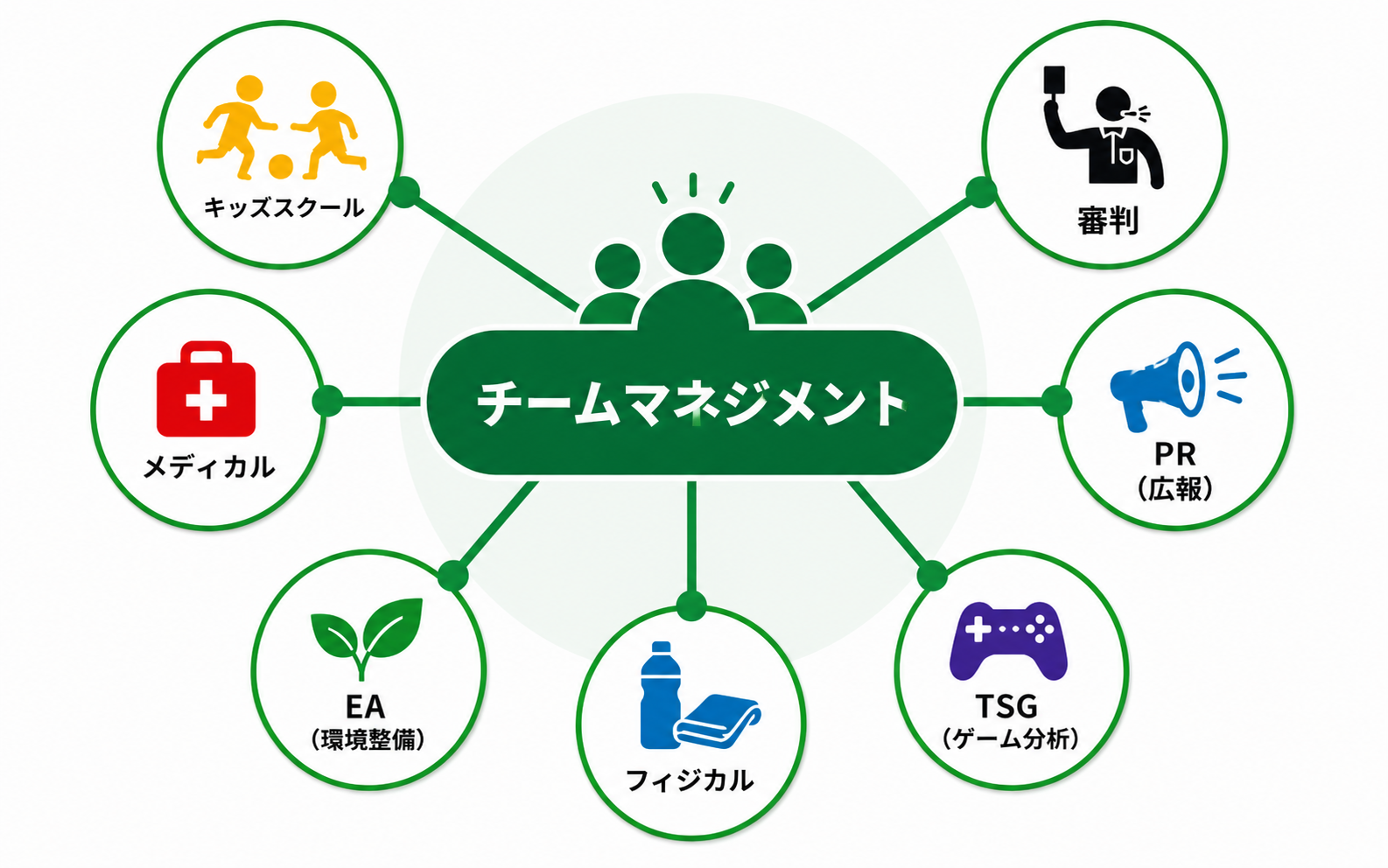 チームマネジメント組織図